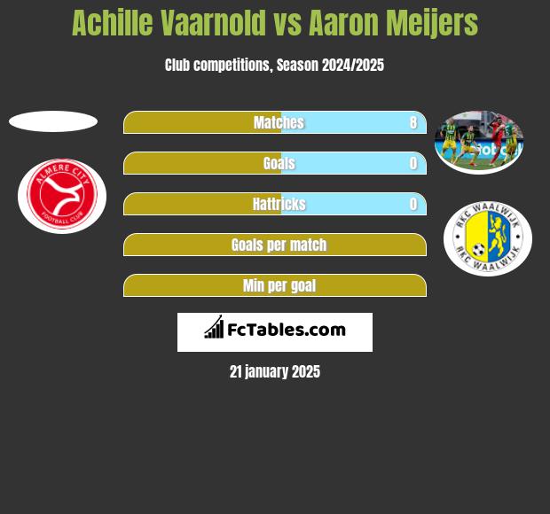 Achille Vaarnold vs Aaron Meijers h2h player stats