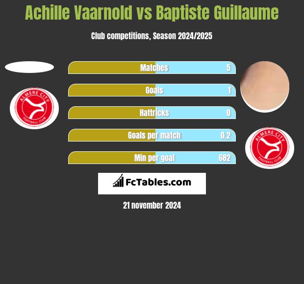 Achille Vaarnold vs Baptiste Guillaume h2h player stats