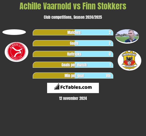 Achille Vaarnold vs Finn Stokkers h2h player stats