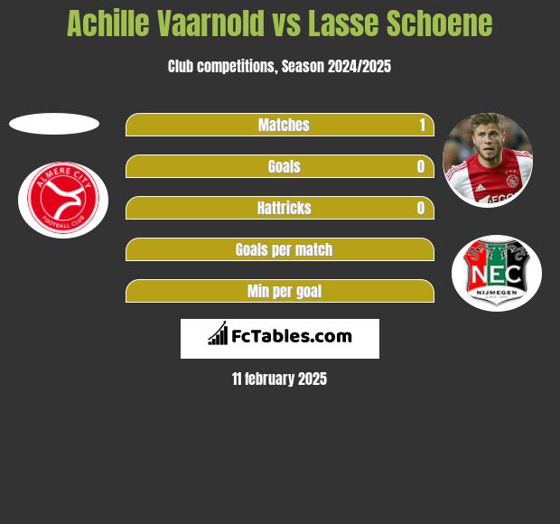 Achille Vaarnold vs Lasse Schoene h2h player stats