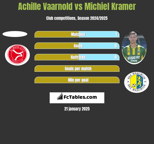 Achille Vaarnold vs Michiel Kramer h2h player stats