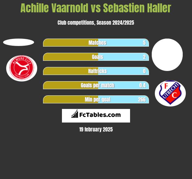 Achille Vaarnold vs Sebastien Haller h2h player stats