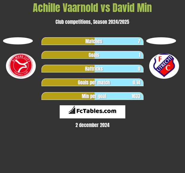 Achille Vaarnold vs David Min h2h player stats