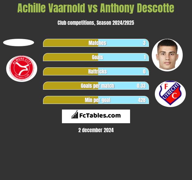 Achille Vaarnold vs Anthony Descotte h2h player stats