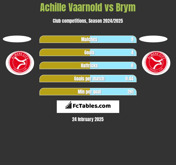 Achille Vaarnold vs Brym h2h player stats