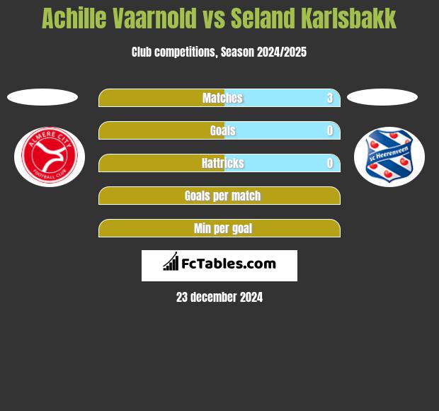 Achille Vaarnold vs Seland Karlsbakk h2h player stats