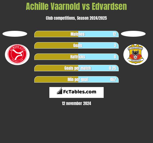 Achille Vaarnold vs Edvardsen h2h player stats