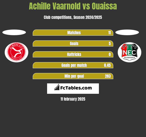 Achille Vaarnold vs Ouaissa h2h player stats