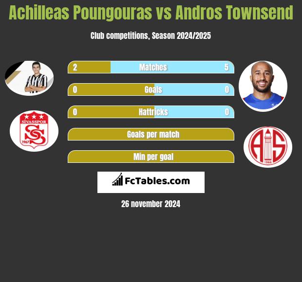 Achilleas Poungouras vs Andros Townsend h2h player stats