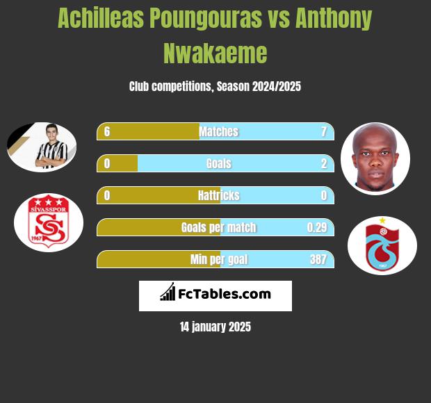 Achilleas Poungouras vs Anthony Nwakaeme h2h player stats