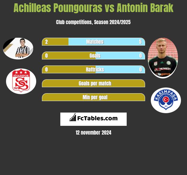 Achilleas Poungouras vs Antonin Barak h2h player stats