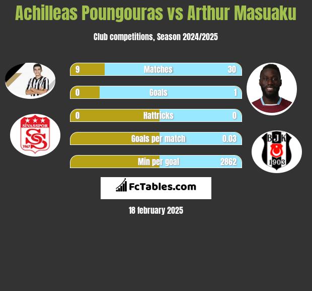 Achilleas Poungouras vs Arthur Masuaku h2h player stats