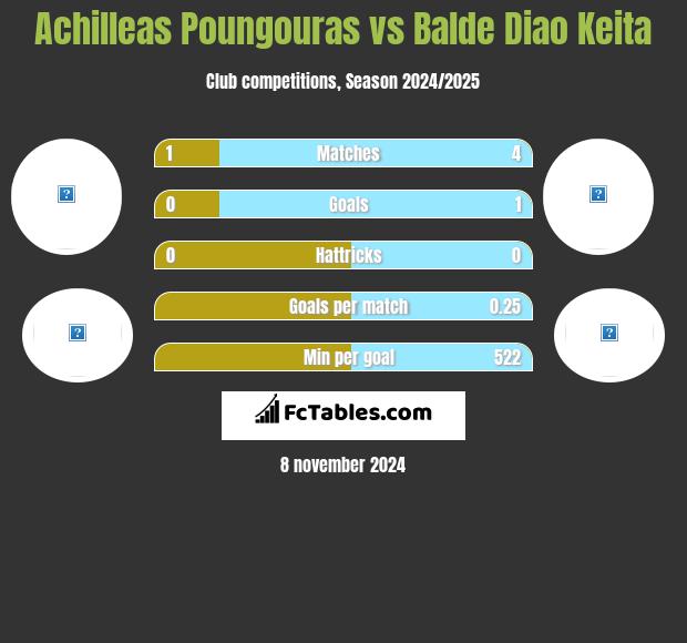 Achilleas Poungouras vs Balde Diao Keita h2h player stats