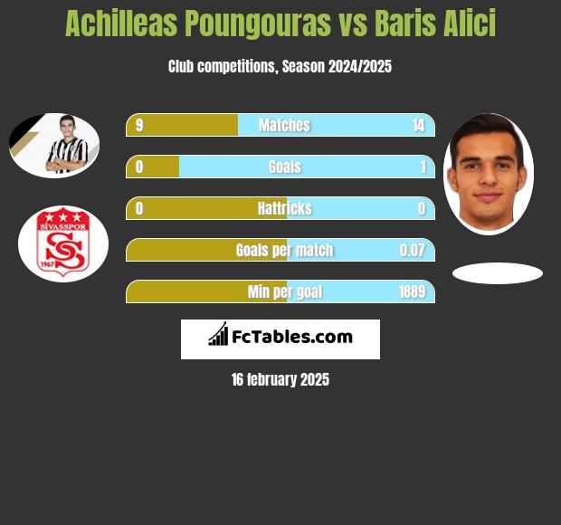 Achilleas Poungouras vs Baris Alici h2h player stats