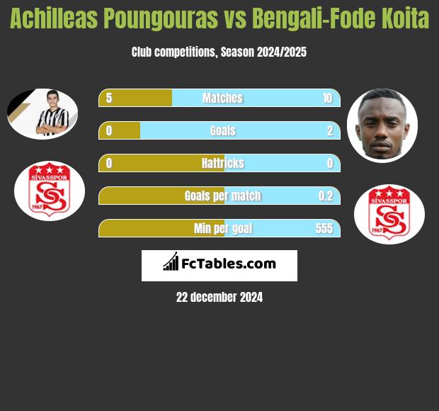 Achilleas Poungouras vs Bengali-Fode Koita h2h player stats