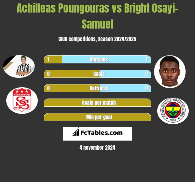 Achilleas Poungouras vs Bright Osayi-Samuel h2h player stats