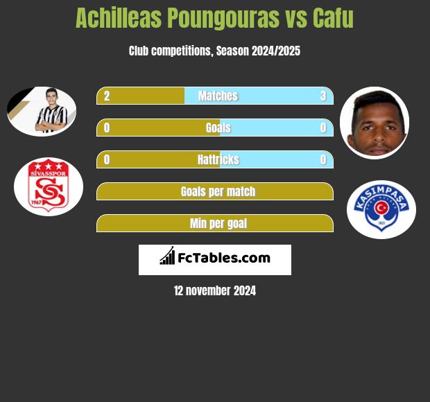 Achilleas Poungouras vs Cafu h2h player stats