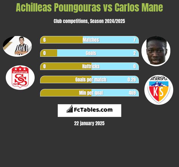 Achilleas Poungouras vs Carlos Mane h2h player stats