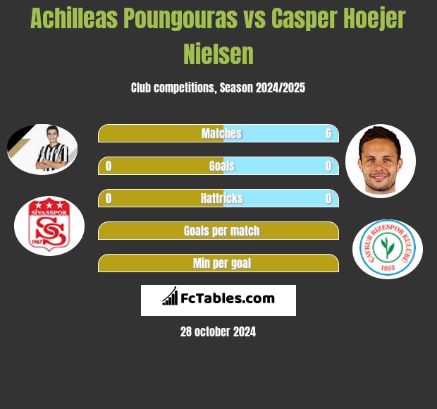 Achilleas Poungouras vs Casper Hoejer Nielsen h2h player stats