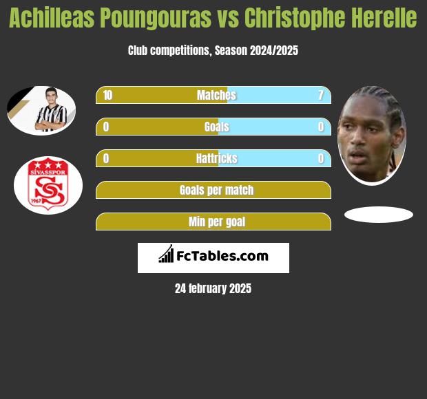 Achilleas Poungouras vs Christophe Herelle h2h player stats