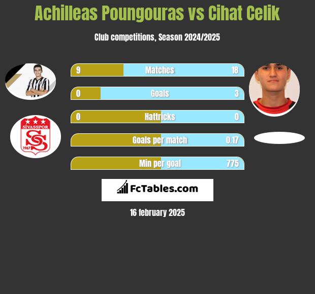 Achilleas Poungouras vs Cihat Celik h2h player stats