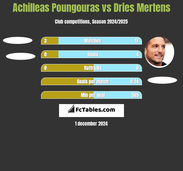 Achilleas Poungouras vs Dries Mertens h2h player stats