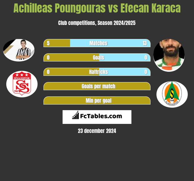 Achilleas Poungouras vs Efecan Karaca h2h player stats