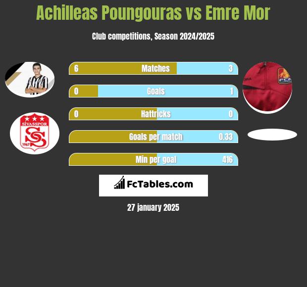 Achilleas Poungouras vs Emre Mor h2h player stats