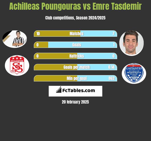 Achilleas Poungouras vs Emre Tasdemir h2h player stats