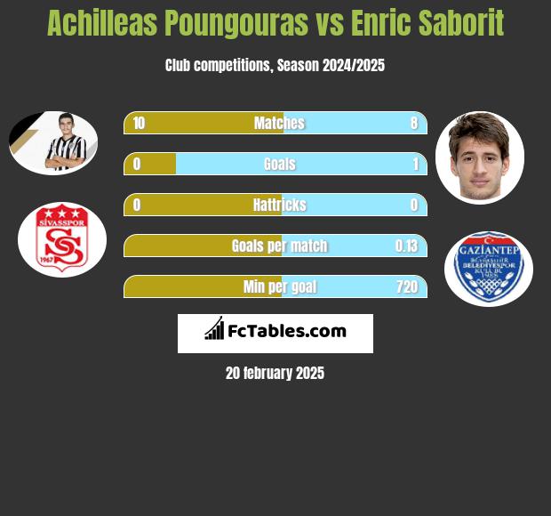 Achilleas Poungouras vs Enric Saborit h2h player stats