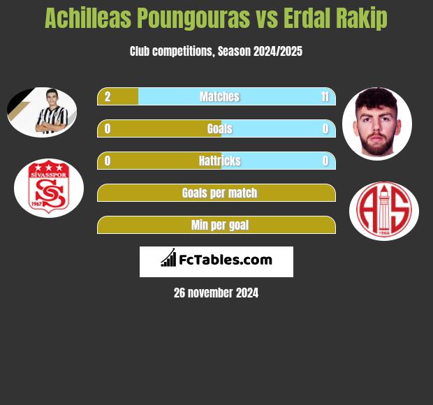 Achilleas Poungouras vs Erdal Rakip h2h player stats