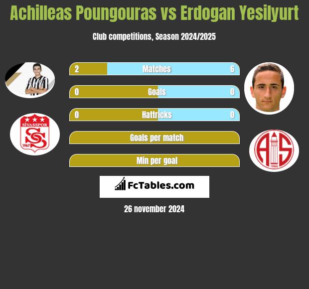 Achilleas Poungouras vs Erdogan Yesilyurt h2h player stats