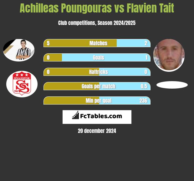 Achilleas Poungouras vs Flavien Tait h2h player stats