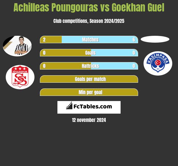 Achilleas Poungouras vs Goekhan Guel h2h player stats