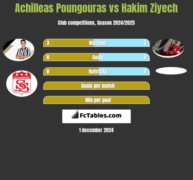 Achilleas Poungouras vs Hakim Ziyech h2h player stats