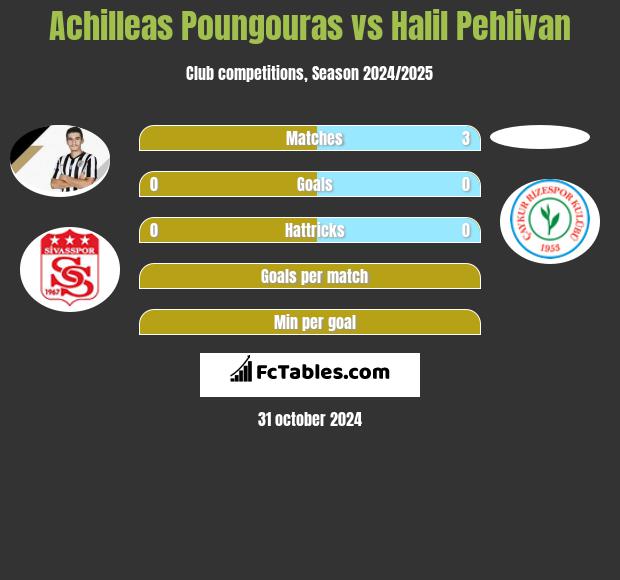 Achilleas Poungouras vs Halil Pehlivan h2h player stats