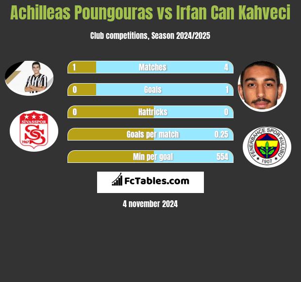 Achilleas Poungouras vs Irfan Can Kahveci h2h player stats