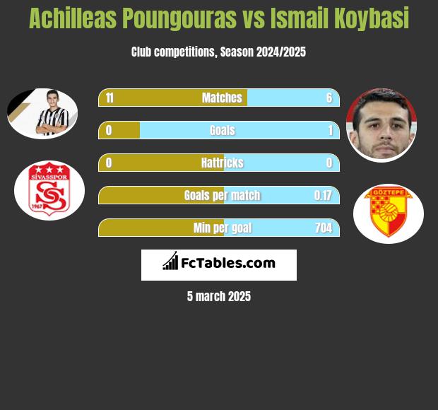 Achilleas Poungouras vs Ismail Koybasi h2h player stats