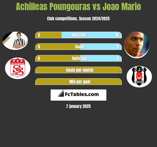 Achilleas Poungouras vs Joao Mario h2h player stats