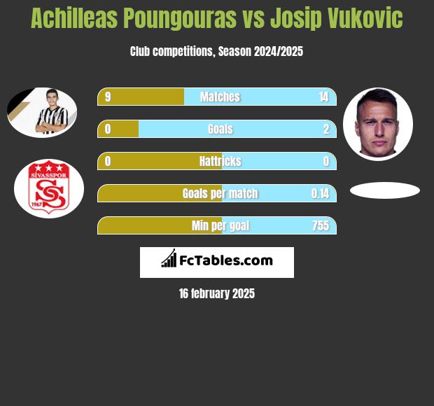 Achilleas Poungouras vs Josip Vukovic h2h player stats