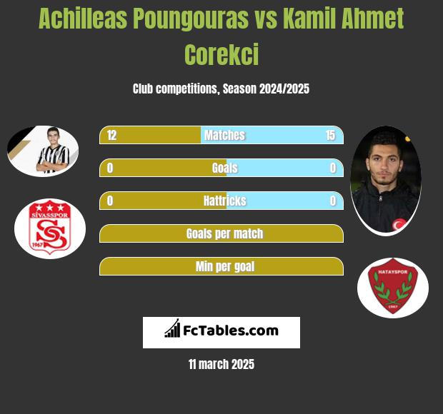 Achilleas Poungouras vs Kamil Ahmet Corekci h2h player stats