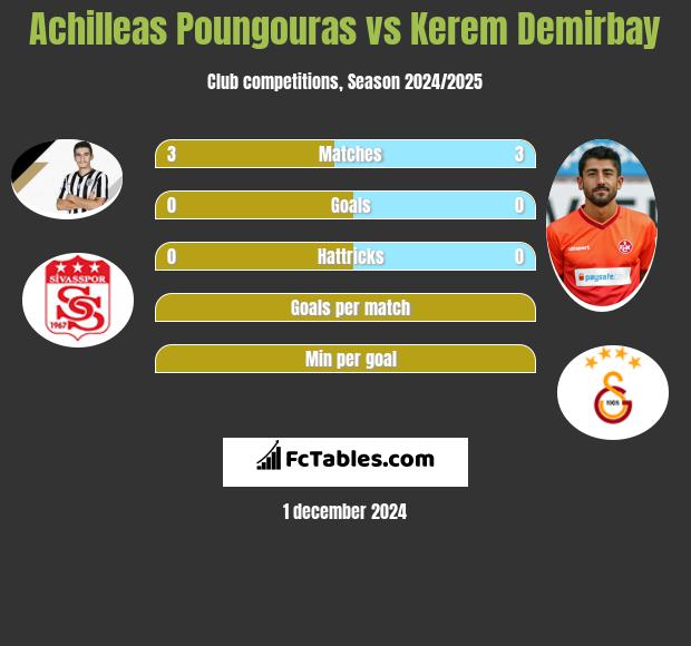 Achilleas Poungouras vs Kerem Demirbay h2h player stats