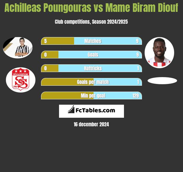 Achilleas Poungouras vs Mame Biram Diouf h2h player stats