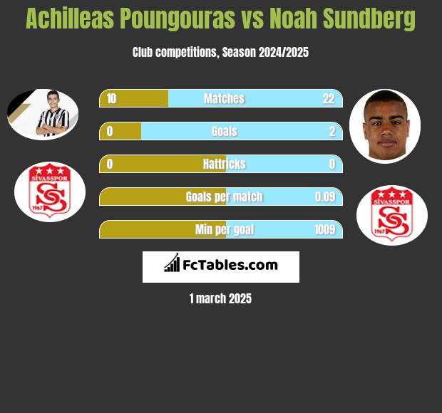 Achilleas Poungouras vs Noah Sundberg h2h player stats