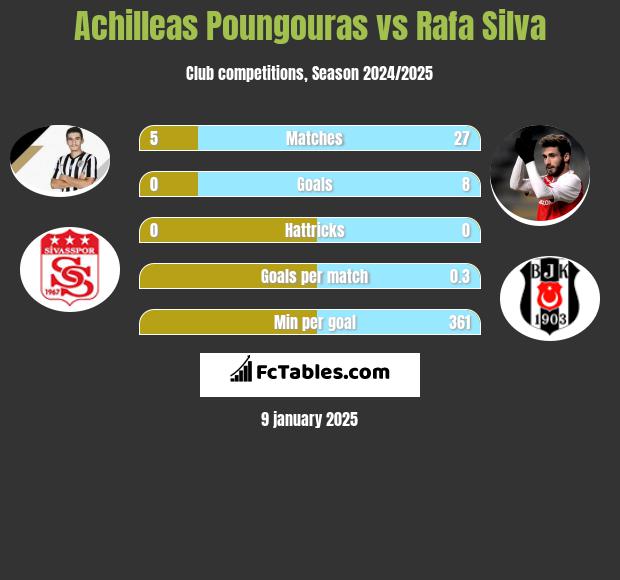 Achilleas Poungouras vs Rafa Silva h2h player stats