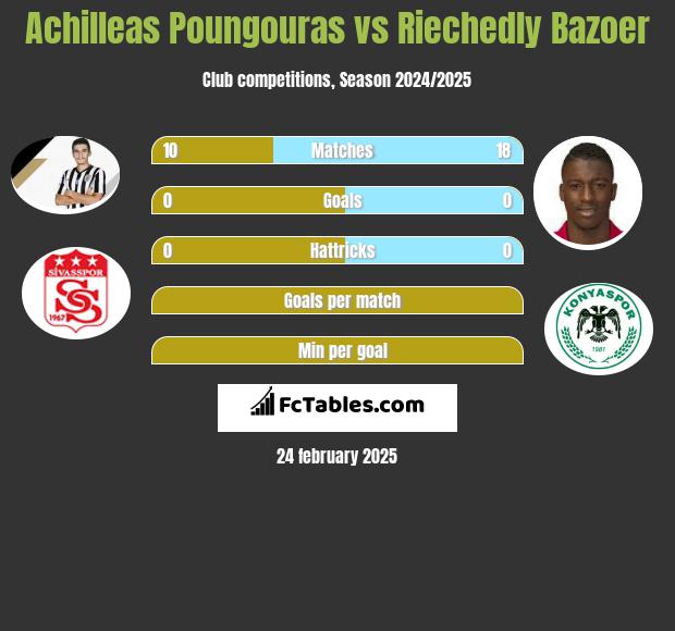 Achilleas Poungouras vs Riechedly Bazoer h2h player stats