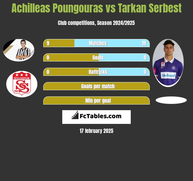 Achilleas Poungouras vs Tarkan Serbest h2h player stats