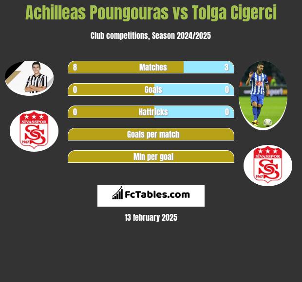 Achilleas Poungouras vs Tolga Cigerci h2h player stats