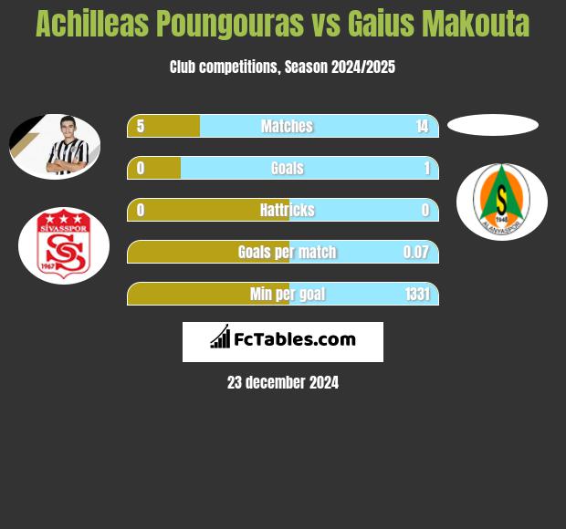 Achilleas Poungouras vs Gaius Makouta h2h player stats