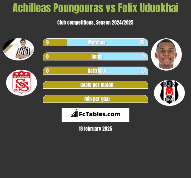 Achilleas Poungouras vs Felix Uduokhai h2h player stats